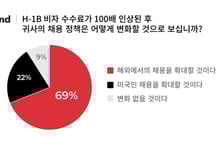 美 직장인 69% "트럼프 H-1B 수수료 인상…해외 채용 늘릴 것"