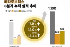 메타로보틱스, 3Q 매출 1100억·영업익 149억 "해외공략 가속화"