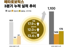 [더벨]메타로보틱스, 3분기 매출 1100억, 영업이익 149억 기록