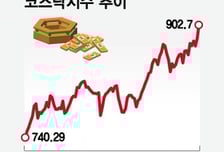 4000피 끌어 올린 외국인도 외면…우량주 없는 코스닥, 뛸 수 있을까