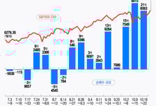 아이온큐 급락하자 3억달러 순매수…급등주 고점 매수에 '불안'[서학픽]