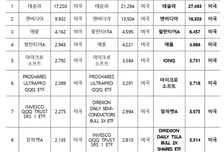 4000피에도 여전한 미국 사랑…서학개미 쇼핑리스트 'TOP 10'