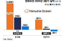 한화오션, 3분기 영업익 2898억…조업일수 감소에 전분기 대비↓