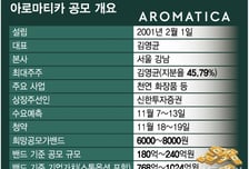 아로마티카, '클린뷰티'로 글로벌 공략…내달 1024억원 IPO 공모