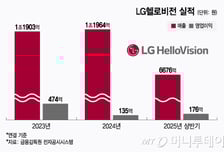 LG헬로, 12월까지 사옥이전 추진…창사 후 첫 총파업 가나