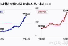 코스피 4천피 등극, 4가지가 도왔다