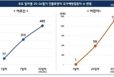 인플루엔자 백신 633만명 접종…"본격 유행 전 꼭 예방접종 하세요"