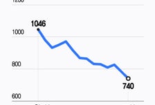 "5000피 여정 시작"…곱버스 탄 불나방, 역대 최저가 '피눈물'