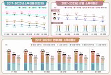 가난 탈출, 갈수록 어렵다… 소득계층 고착화