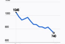 "진짜 4천피라니" 반년새 65% 돈삭제…'하락베팅' 개미 곡소리