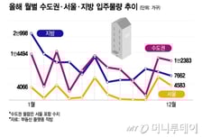 서울만 7200가구 집들이… 내달 수도권 아파트 입주 9배 늘어