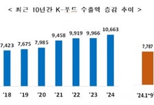 케데헌 흥행에 'K푸드'도 훨훨…9월까지 수출액 '역대 최대'