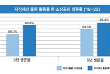 지식재산 출원 소상공인 '10중 8'은 5년 이상 생존…미출원 比 22%↑