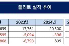 [더벨]플리토, 3분기 어닝 서프라이즈… 매출·이익 '껑충'