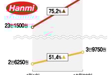 전문경영인 체제 성과내는 한미그룹...주가 우상향 전환
