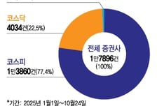 삼성·SK 리포트만 우수수…'코스피 싹쓸이' 외국인, 코스닥 외면 이유