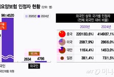 [단독]외국인 장기요양보험 인정자 87%가 중국인…지급액도 4년새 132% 증가