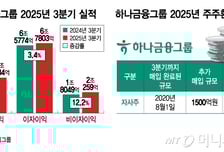 하나금융 주주환원율 50% 조기 달성할듯…올해 8000억대 자사주 매입