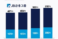 JB금융, 자사주 매입·소각 계속…김기홍 "오버행 우려 없을 것"