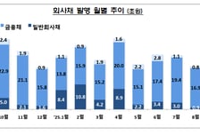 9월 기업 회사채 발행, 전월대비 52% 급증