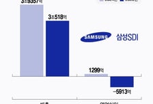 삼성 SDI, 4분기 실적반등 자신감… ESS거점 확대·포트폴리오 다각화