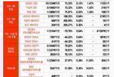 "1억이 1.7억 됐다" 수익률 비슷하니 아무거나?…"이것 따져야"[ETFvsETF]