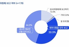 삼정KPMG·한국감사협회, '부정 제보' 설문 보고서 발간