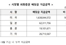 서학개미 '배당 잔치' 3분기 누적 2.5조원…작년에 2배