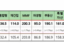 증시 활황에 200조 넘보는 주식형 펀드…6년 만에 부동산 펀드 제쳐