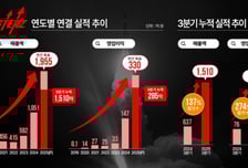 FSN 자회사 부스터즈, 최대실적…3Q 매출 1510억·영업익 285억