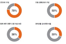 삼일PwC "상장사 감사위, 여전히 법정 최소수준"