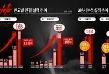 [더벨]FSN 자회사 부스터즈, 3분기 누적 최대 실적 달성