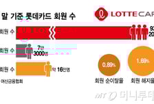 60개월 무이자 덕분?… 해킹에도 롯데카드 탈퇴율 1% 미만