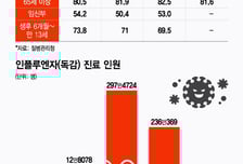 "독감 주사 효과 있는거 맞아요?"…매년 의심병 커지는데