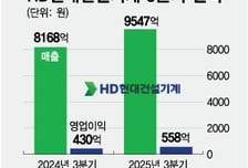 HD현대건설기계, 유럽 시장 호조…"내년에도 공격적 목표 설정"