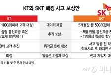 '무단 소액결제' KT, 피해 고객에 500GB 제공…15만원 추가 보상