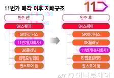 11번가, SK플래닛에 매각.."책임경영·이커머스 시너지"