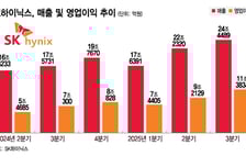 SK하이닉스 D램도 완판… 반도체, 새로운 슈퍼사이클 탔다
