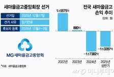 김인 회장 연임 도전… 위기 속 재신임 시험대