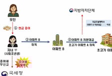 30대가 수십억 아파트를 어떻게 사?…돈줄 뒤져보니 또 '엄마찬스'