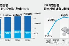 '가계대출 규제'에 치열해진 기업대출…IBK, 유탄 맞아도 '굳건'