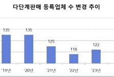 3분기 다단계판매업체 116개사…2곳 신규등록·3곳 폐업