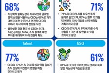 글로벌 CEO들 "세계 경제전망 부정적…AI 등 투자는 계속"