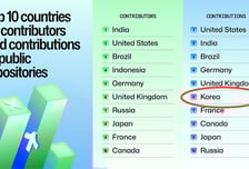 한국 AI 개발자 266만명 시대…올해에만 45만명 신규 유입