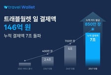 "추석 연휴 해외결제 늘었다"…트래블월렛, 日결제 146억 돌파