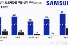 삼성전자 반도체의 반격 '영업이익 7조'…내년 HBM4로 미래 연다