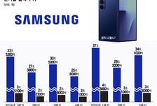 "폴드7 날고, 트라이폴드 뜬다"…삼성 모바일 실적 '쾌속 질주'