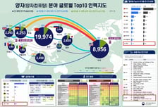 "韓 양자기술 상위 1% 연구자, 학계에 집중돼"