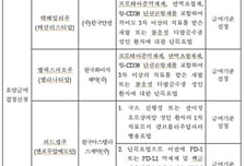 항암 신약 '파드셉·빌로이' 등 급여기준 설정