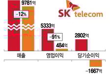 "창사 이래 가장 힘든시간" SKT, 정재헌號로 조직쇄신 나선다